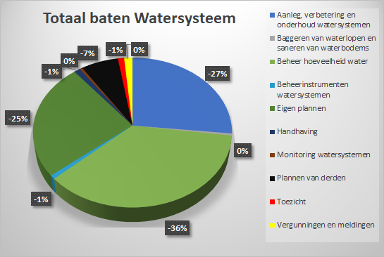 Grafiek baten programma Watersysteem